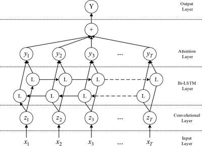 A Prediction Model of Significant Wave Height in the South China Sea Based on Attention Mechanism